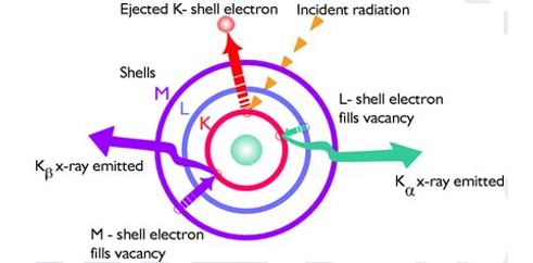 Schema der Röntgenfluoreszenz mit Elektronenübergängen zwischen den Atomschalen