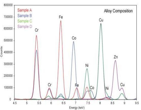 XRF-Spektren mehrerer Legierungsproben mit Peaks für Chrom, Eisen, Kobalt, Nickel, Kupfer und Zink